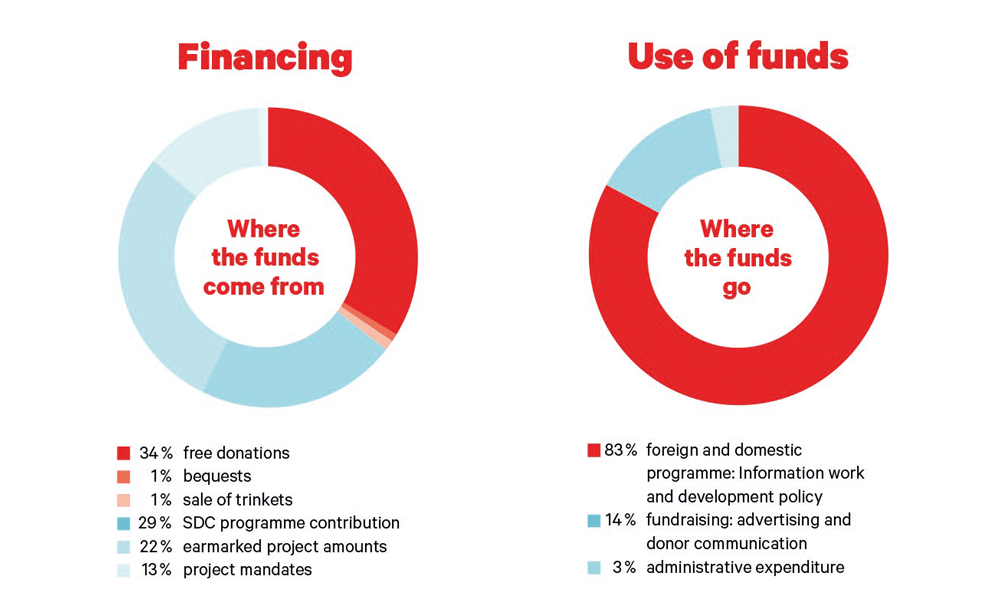 Financial statement 2021